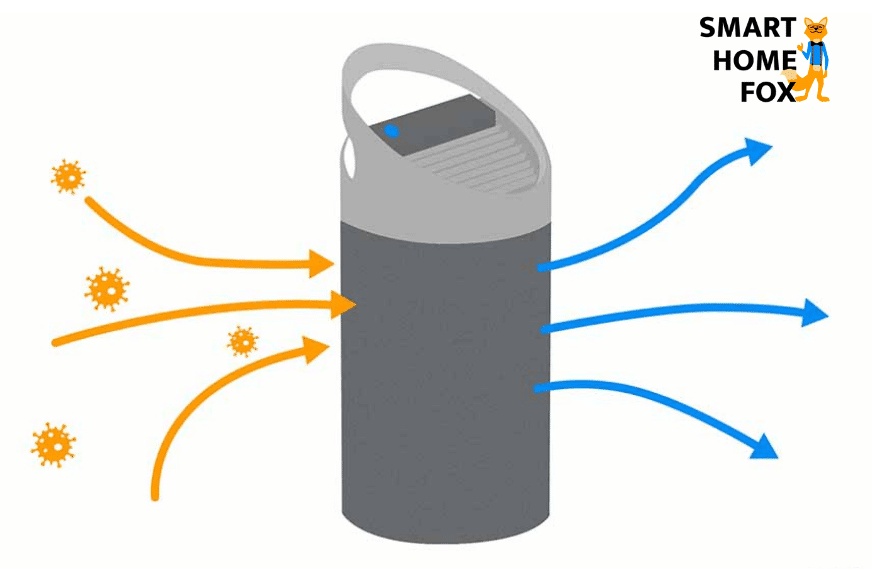 Illustration of how an air purifier works